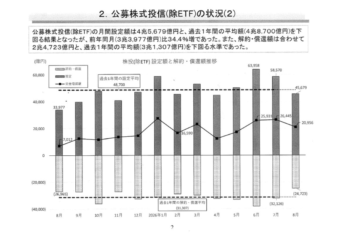 公募株式投信（除ETF）の状況（2）