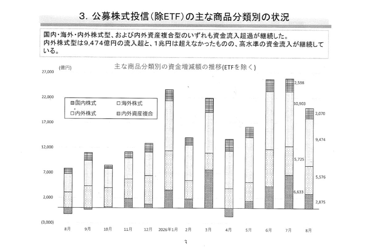 公募株式投信（除ETF）の主な商品分類別の状況