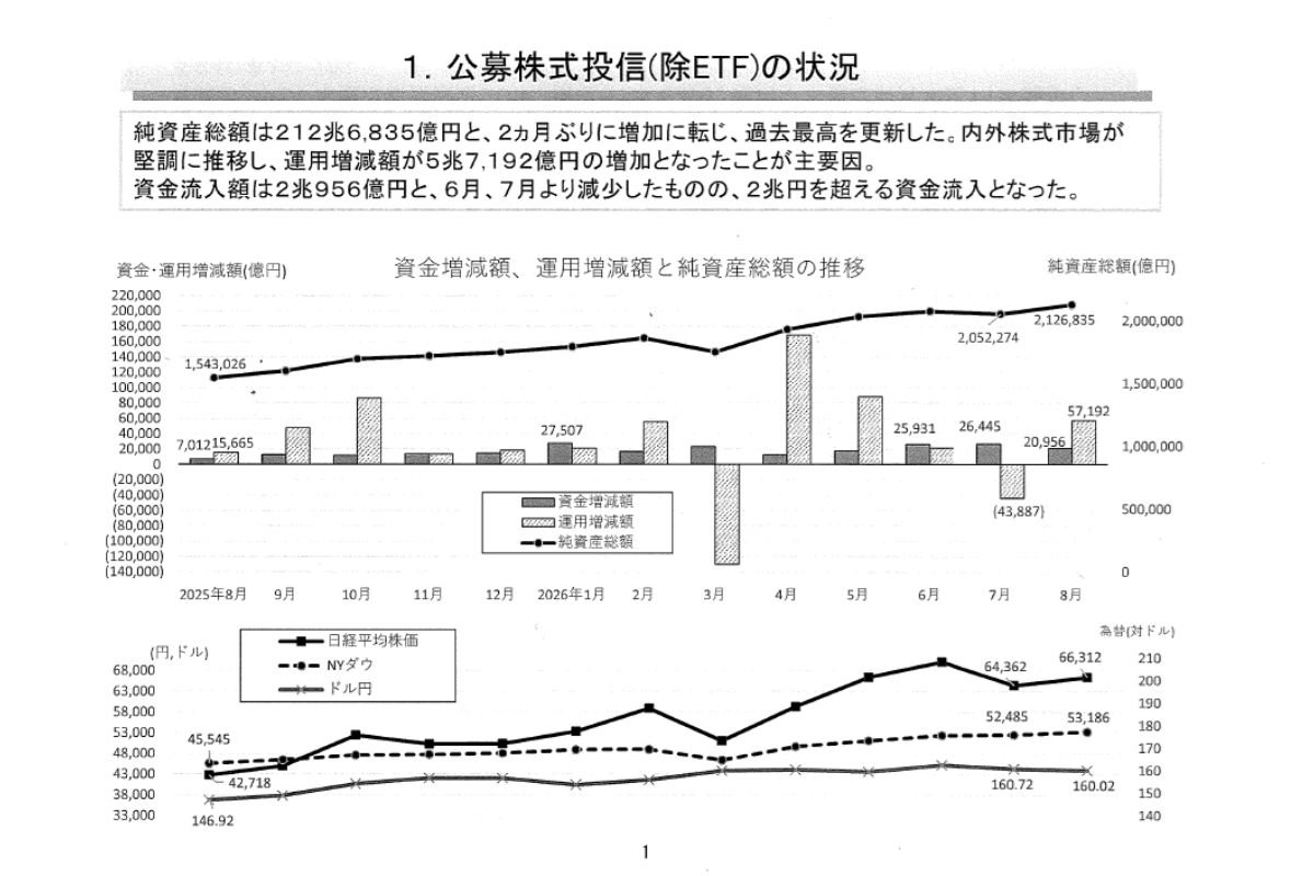 公募株式投信（除ETF）の状況