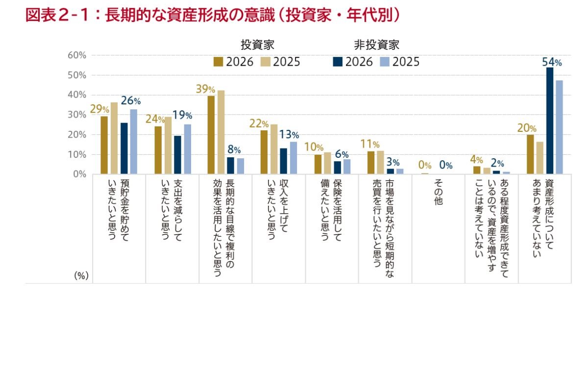 （「Investor Insights 2026－投資信託に関する意識調査－」より）
