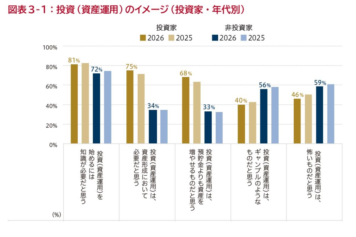 （「Investor Insights 2026－投資信託に関する意識調査－」より）