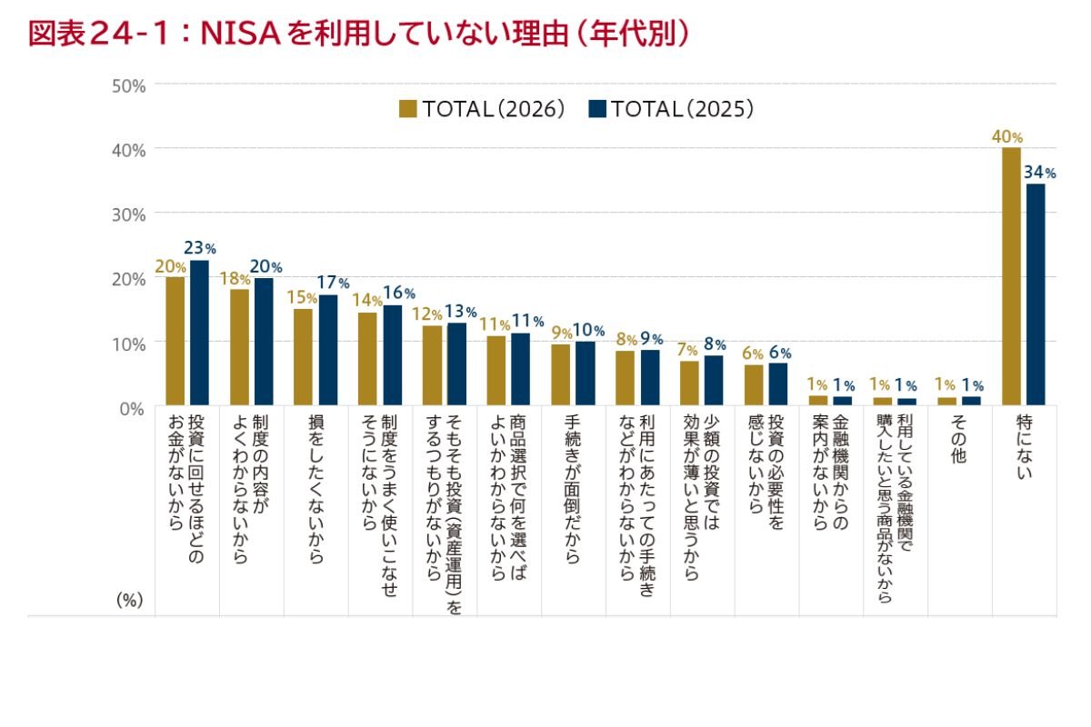 （「Investor Insights 2026－投資信託に関する意識調査－」より）