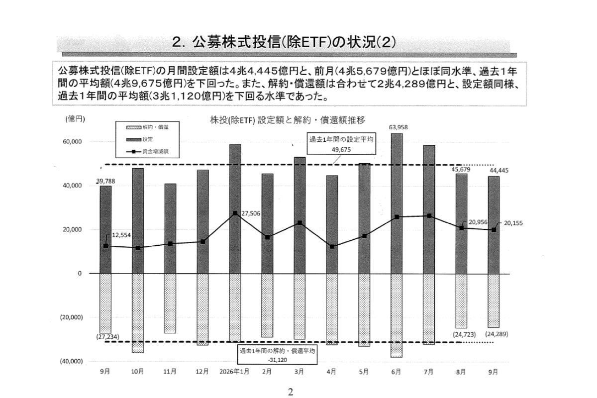 （出所）資産運用業協会