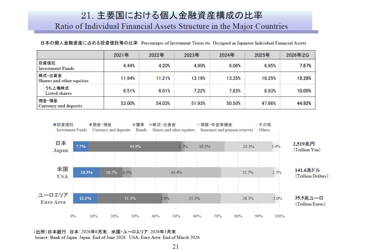 （出所）投資信託の主要統計2026年9月