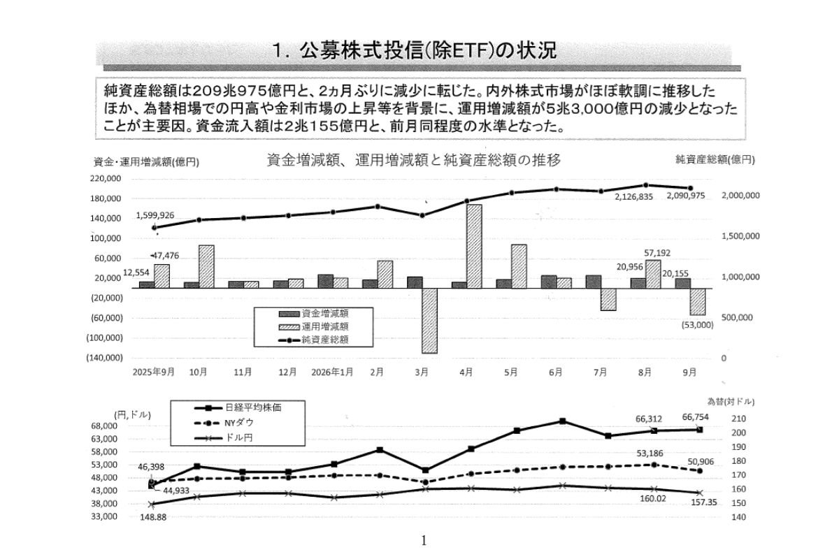 （出所）資産運用業協会
