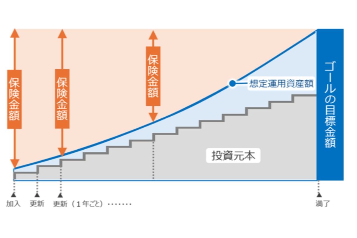 想定される運用資産額