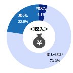 「収入減」２割、「お金に不安」６割超＝新型コロナ感染拡大で－日本ＦＰ協会