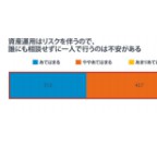 「１人で運用するのは不安」が約７割＝資産運用を阻む「ワンオペ問題」－フィデリティ