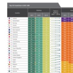 退職後の豊かさ、日本は２２位＝アイスランドなど欧州勢が上位－ナティクシス調査