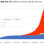 「ｅＭＡＩＸＳ」シリーズが２兆円を突破＝わずか９カ月で倍増－三菱ＵＦＪ国際投信