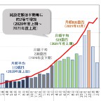 「ｅＭＡＸＩＳ　Ｓｌｉｍ　米国株式（Ｓ＆Ｐ５００）」、純資産総額１兆円＝インデックスファンドで初めて 