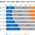 将来の日本人の給与、４割が「下がる」と予想＝お金のデザイン・アンケート