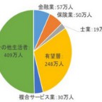 ＦＰを仕事に活用している人は８１０万人＝知識のブラッシュアップに関心－日本ＦＰ協会推計