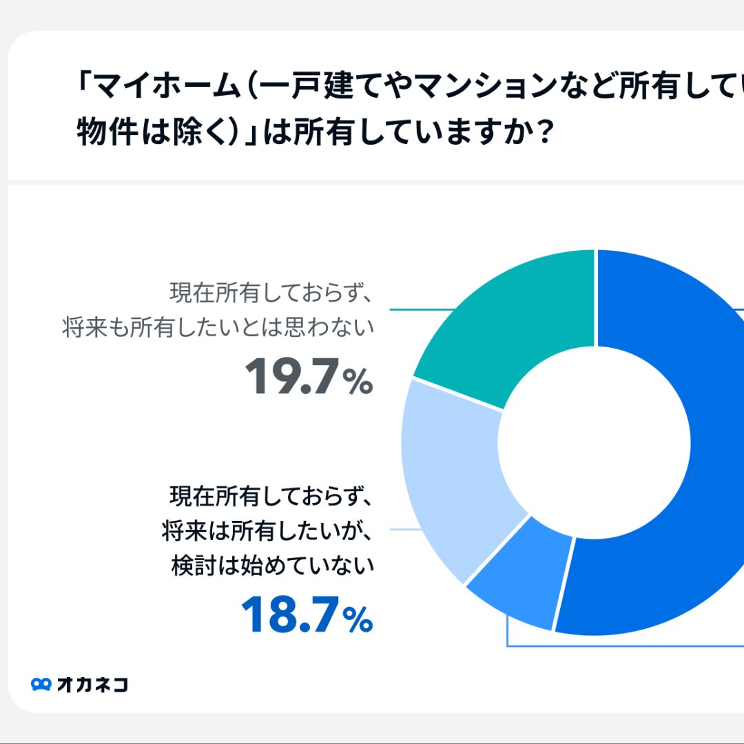 マイホーム所有者は５割、購入希望者は３割＝マイナス金利解除の影響は？－４００Ｆ「オカネコ」調べ