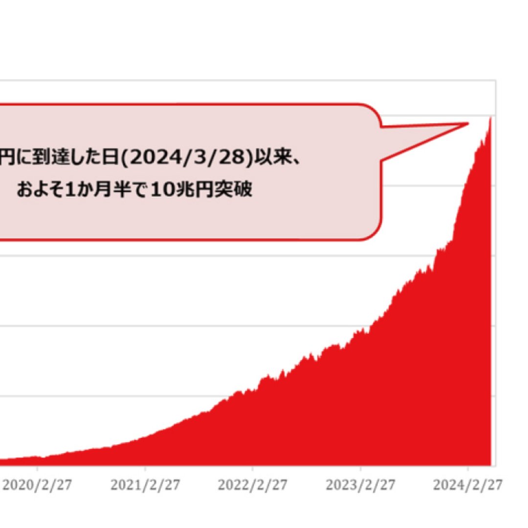 「eMAXIS Slim」シリーズ、残高１０兆円を突破＝１カ月半で１兆円増加－三菱ＵＦＪアセット