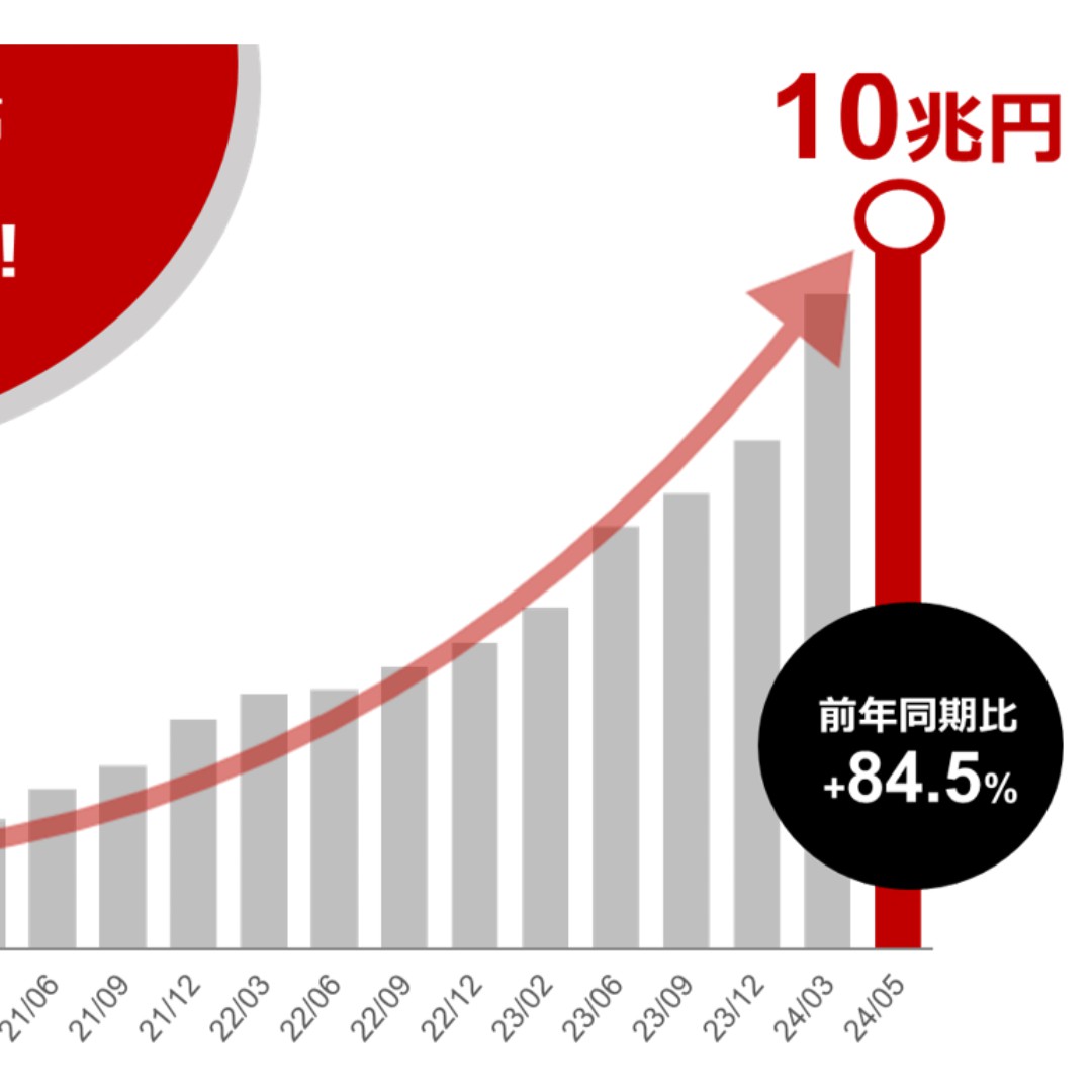 楽天証券、投信残高１０兆円を突破＝投信保有者数は、約５２０万人に