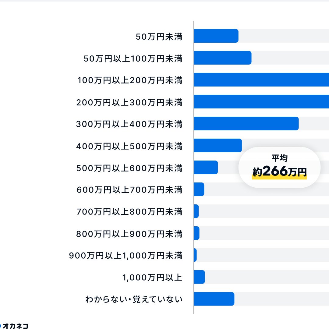 マイカーの購入金額は平均２６６万円＝維持費は月額１万７６１３円－４００Ｆ「オカネコ」調べ