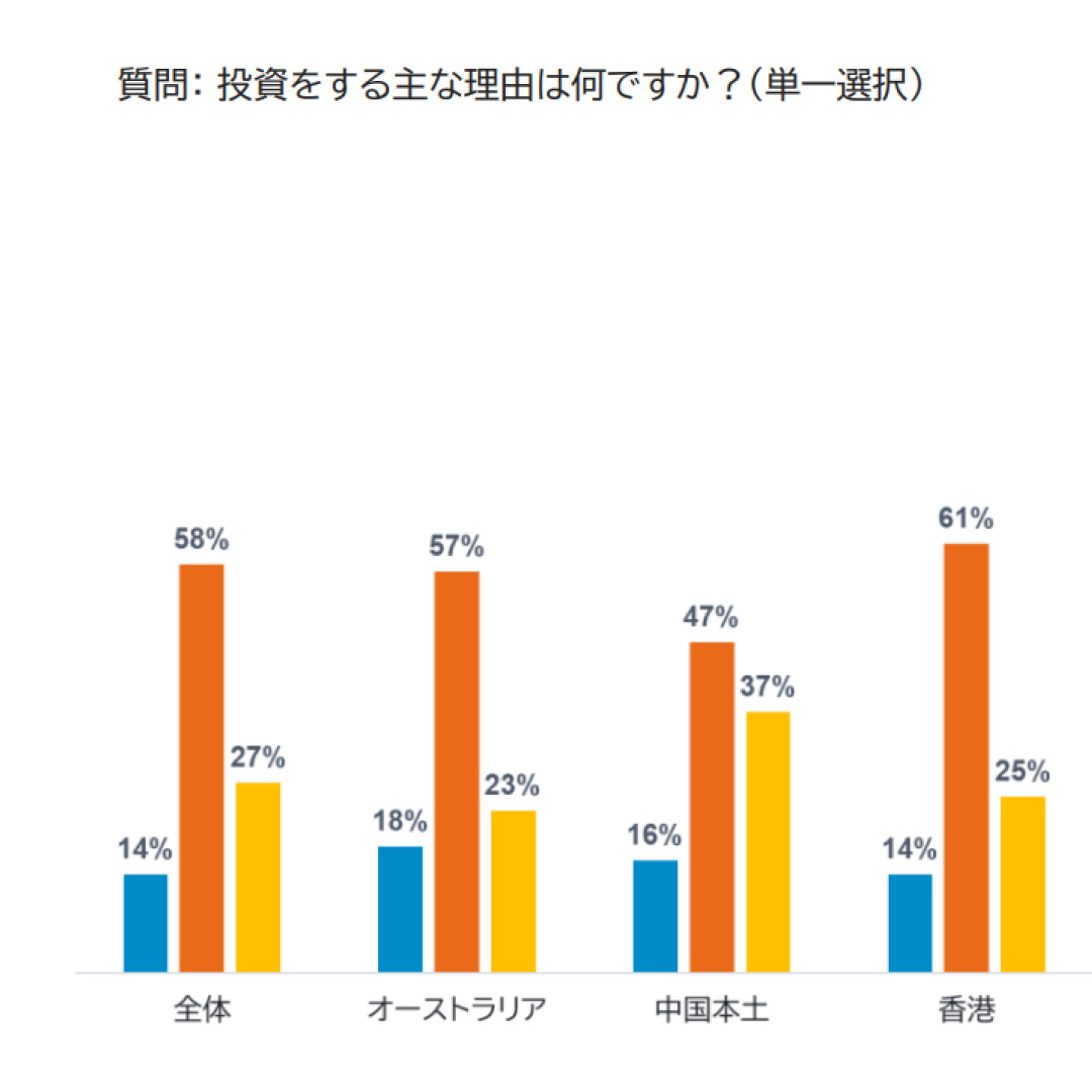 日本の個人投資家、７割超が「長期的な資産形成のため」＝アジア・太平洋６地域でトップ－フィデリティ調査