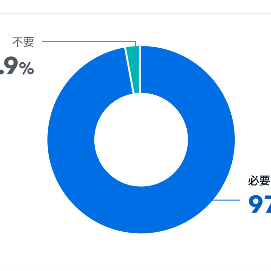 「子どもに金融教育が必要」は９７％＝金融教育にまつわる意識調査－４００Ｆ「オカネコ」調べ