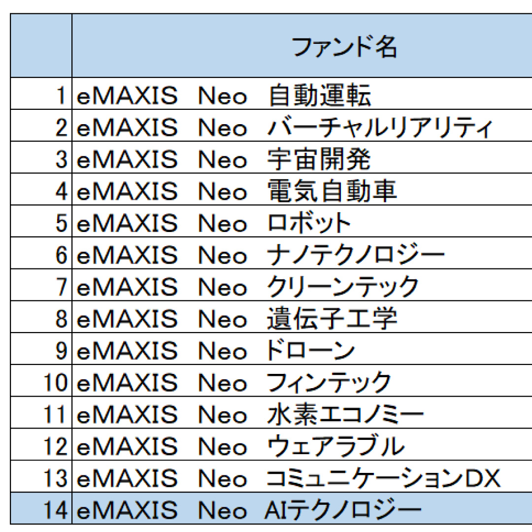 「eMAXIS Neo AIテクノロジー」を新規設定＝１９日に、シリーズ１４本目－三菱ＵＦＪアセット