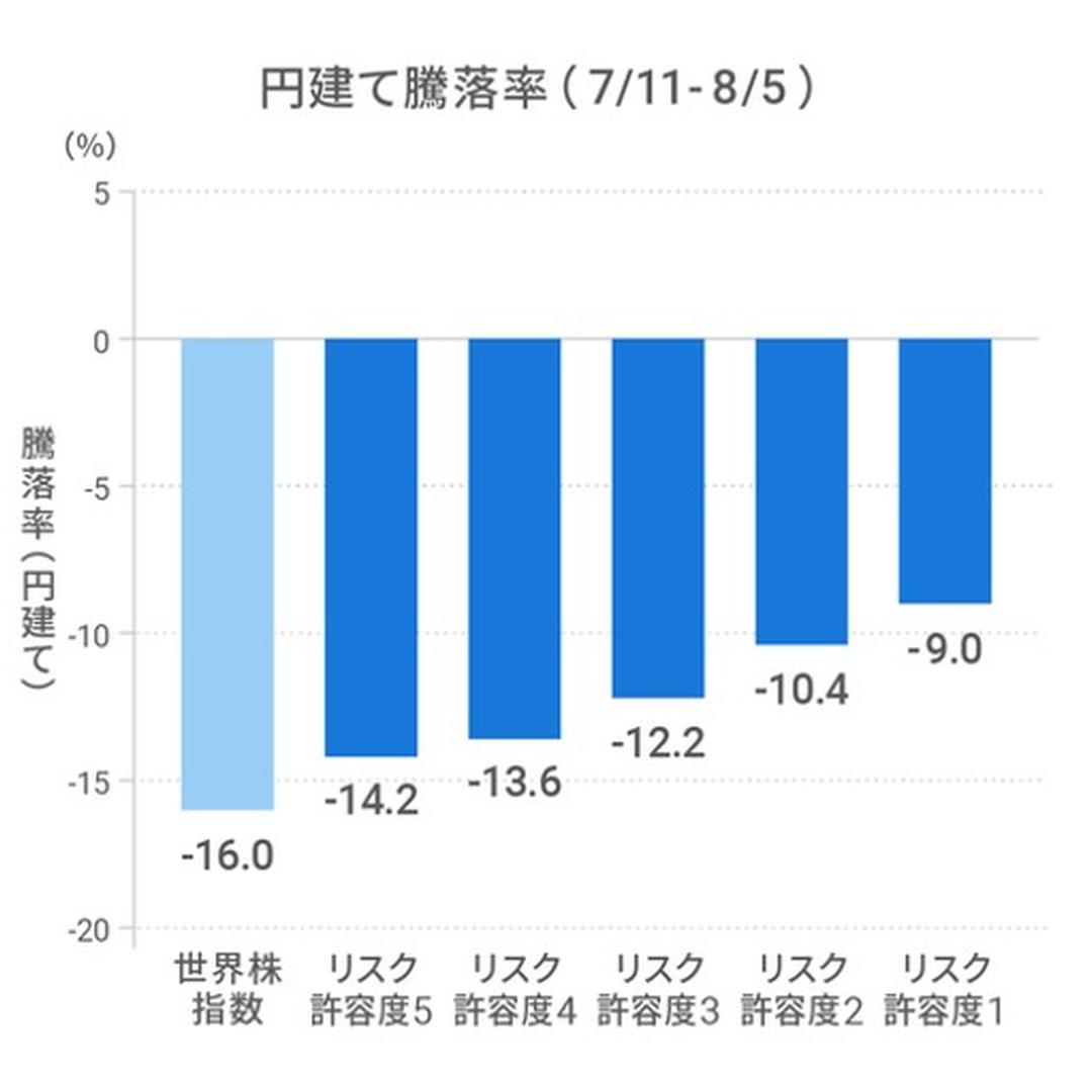 ウェルスナビ、分散投資の効果を検証＝値動きのブレを抑制する効果、８月の急落局面のデータ使い