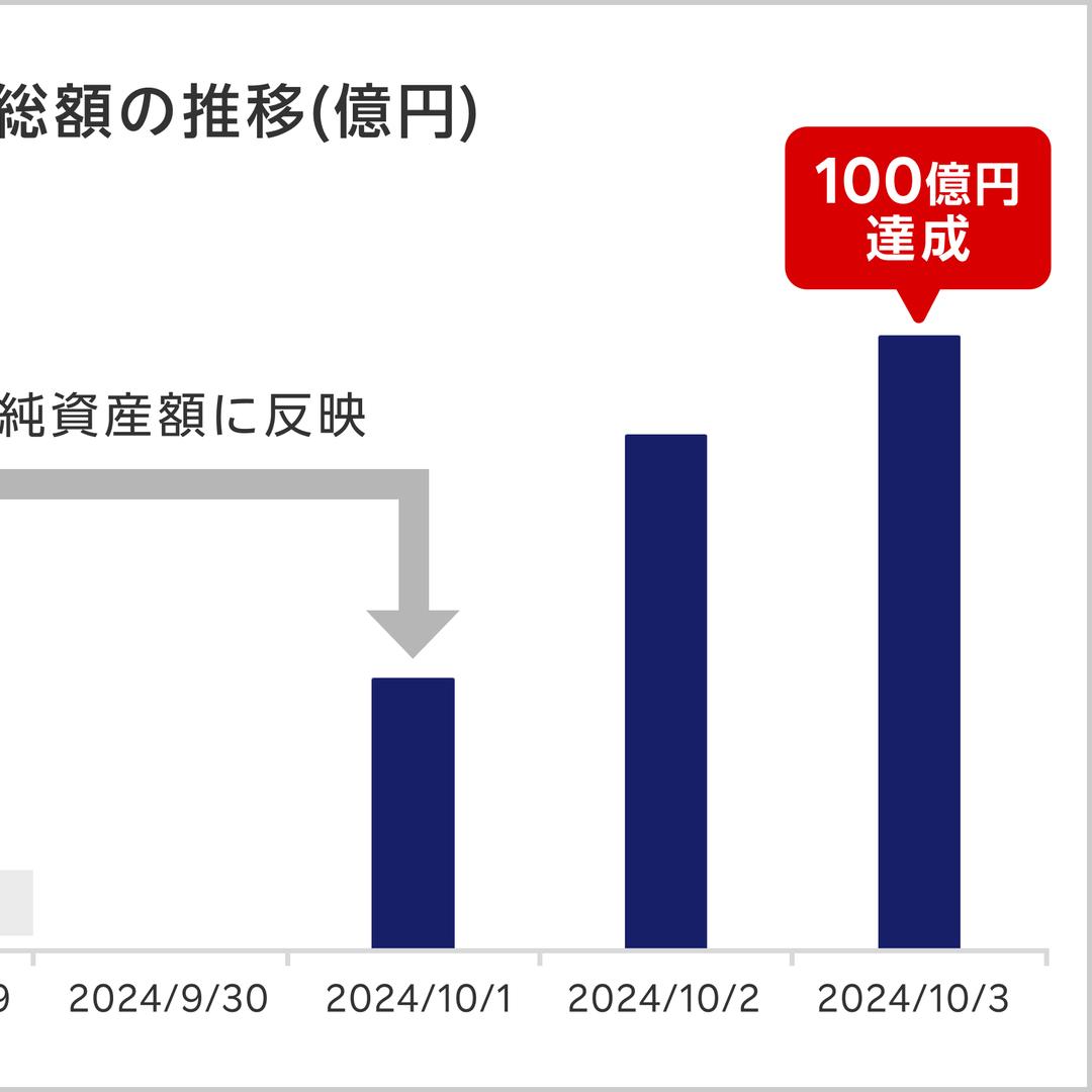 「楽天・高配当株式・米国ファンド（四半期決算型）」、わずか５営業日で１００億円＝直近１年間の新設ファンドで最短期間