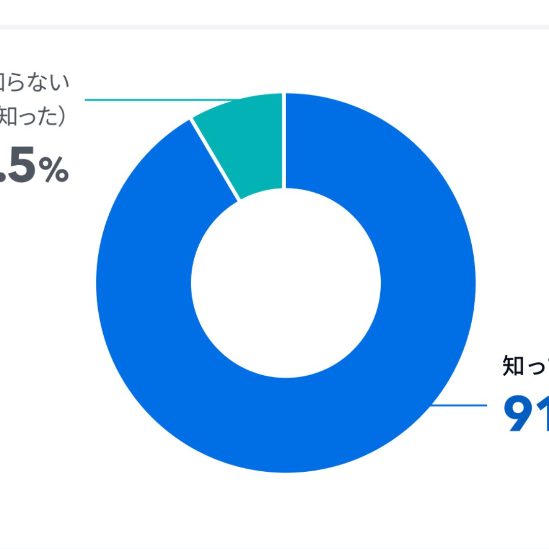 新NISA、認知率９割超、利用率約６割に上昇＝過半数が「投資意欲高まった」と回答－４００Ｆ「オカネコ」調べ