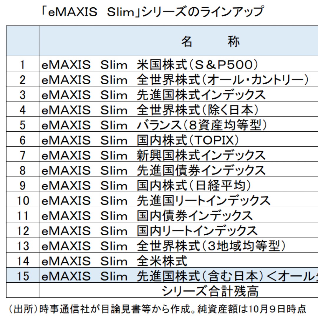 三菱ＵＦＪアセット、「eMAXIS Slim 先進国株式（含む日本）＜オール先進国＞」を設定へ＝シリーズ１５本目、１０月２５日に