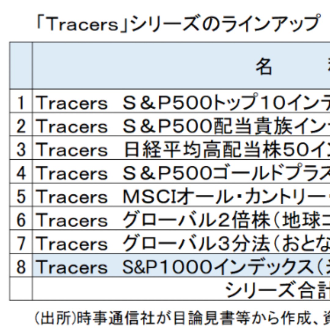 日興アセット、日本初「S＆P1000」のインデックスファンドを設定へ＝米国の中小型株市場に着目、１１月１２日に