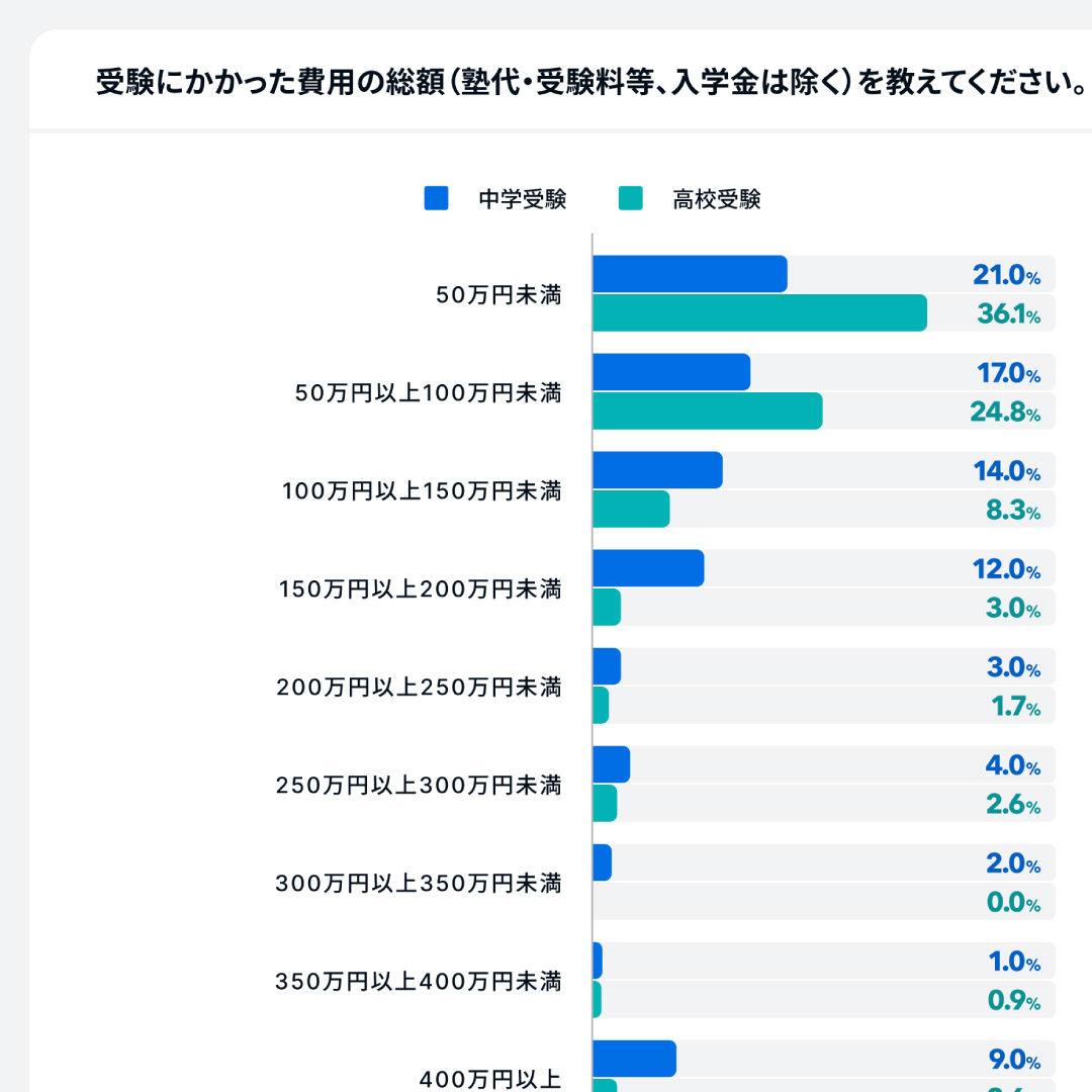 受験費用、中学１４８万円、高校８６万円＝「想定外の出費があった」は２割－４００Ｆ「オカネコ」調べ