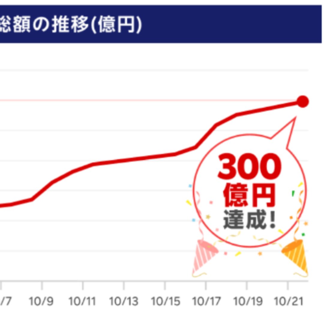 販売開始から２６日間で残高３００億円＝「楽天・高配当株式・米国ファンド（四半期決算型）」