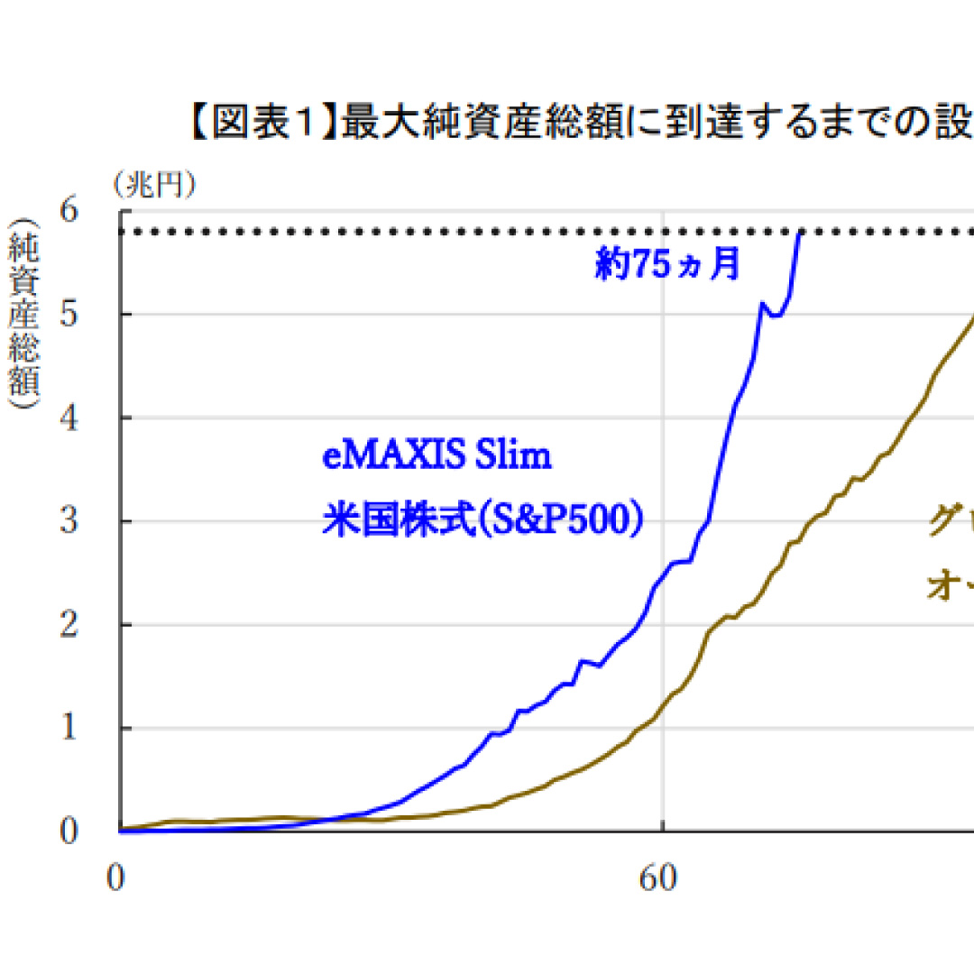 「eMAXIS Slim米国株式（S＆P500）」、国内公募投信で過去最大規模に＝低コストが人気、NISAが追い風に－三菱ＵＦＪアセット