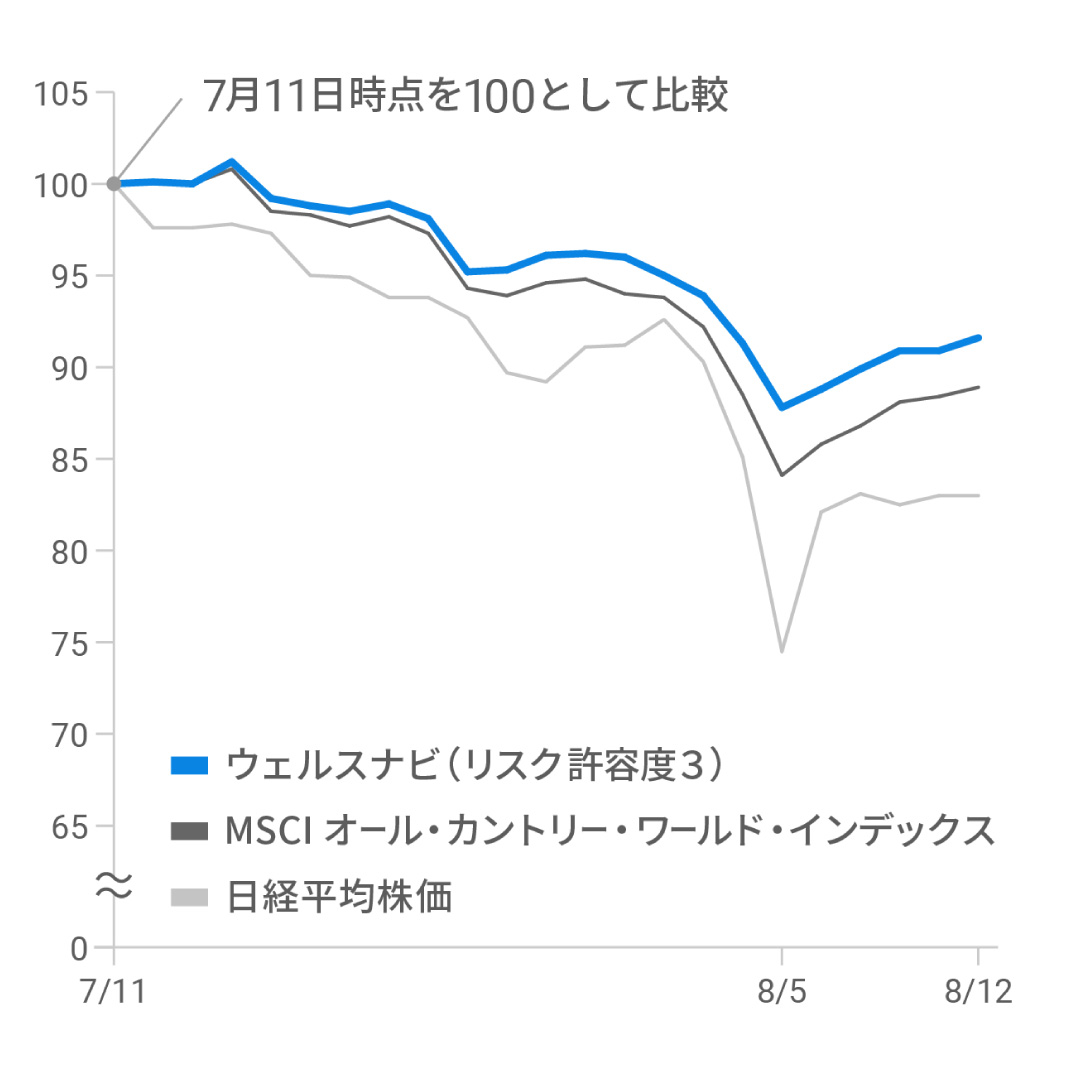 「資産の分散」でリスクを抑制＝８月の下落相場で効果を検証－ウェルスナビ