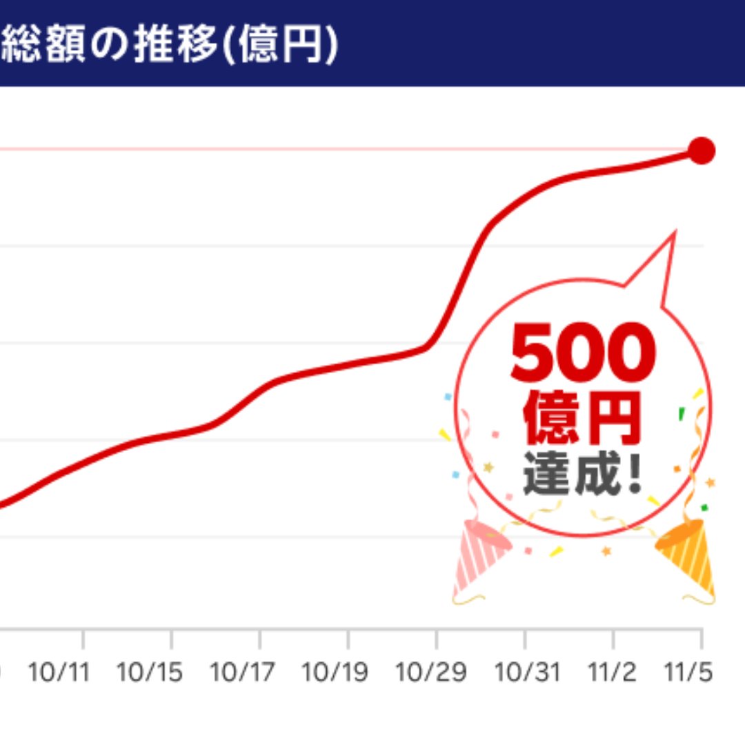 販売開始から４０日間で残高５００億円＝「楽天・高配当株式・米国ファンド」、２３日にオンラインセミナーで解説