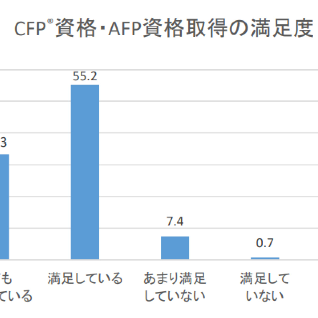 ＦＰの知識で住民サービス向上＝「資格取得に満足」９割、「必要性高まる」７割－日本ＦＰ協会