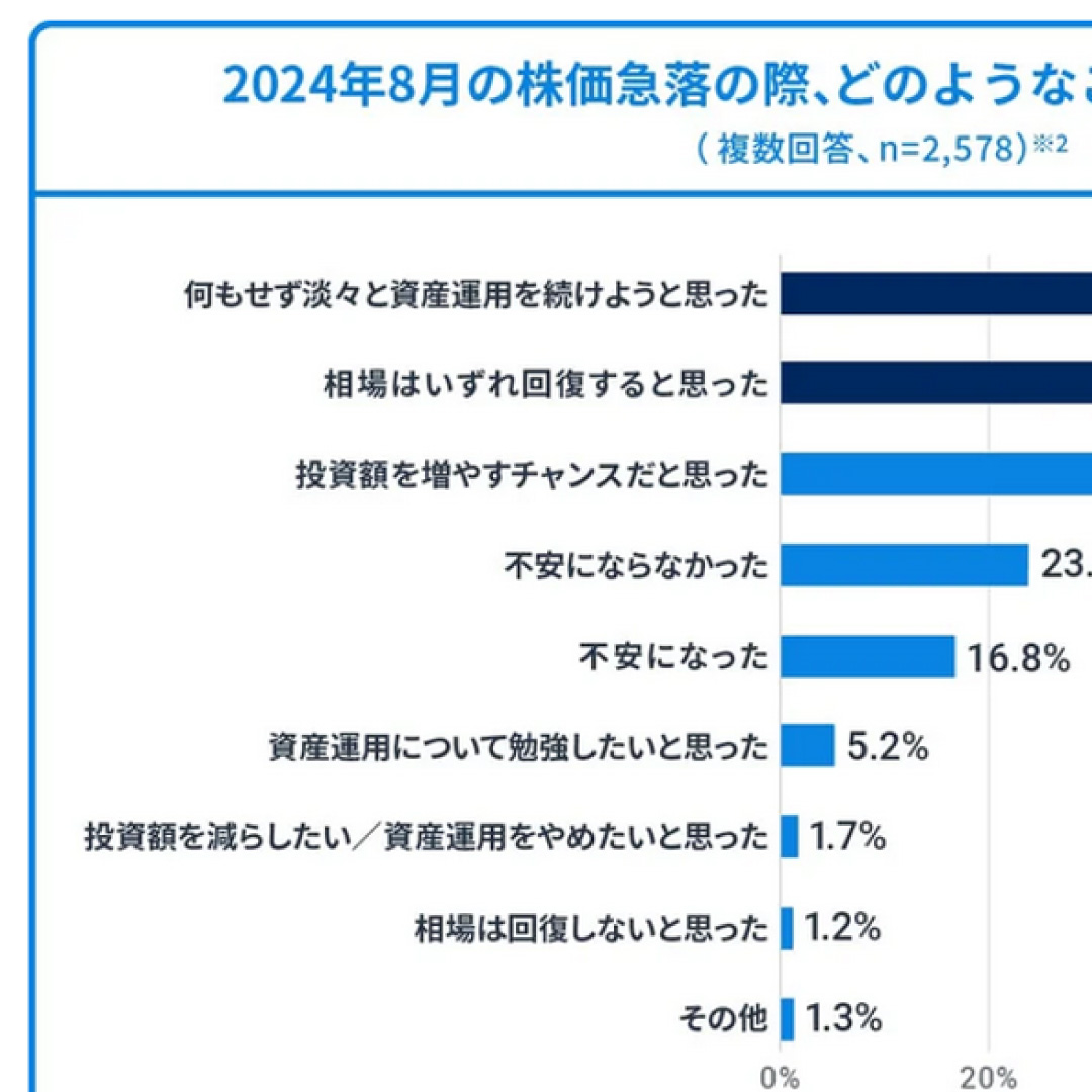 「淡々と資産運用を続けようと思った」「相場はいずれ回復する」と６割が回答＝８月の相場急落で顧客アンケート－ウェルスナビ