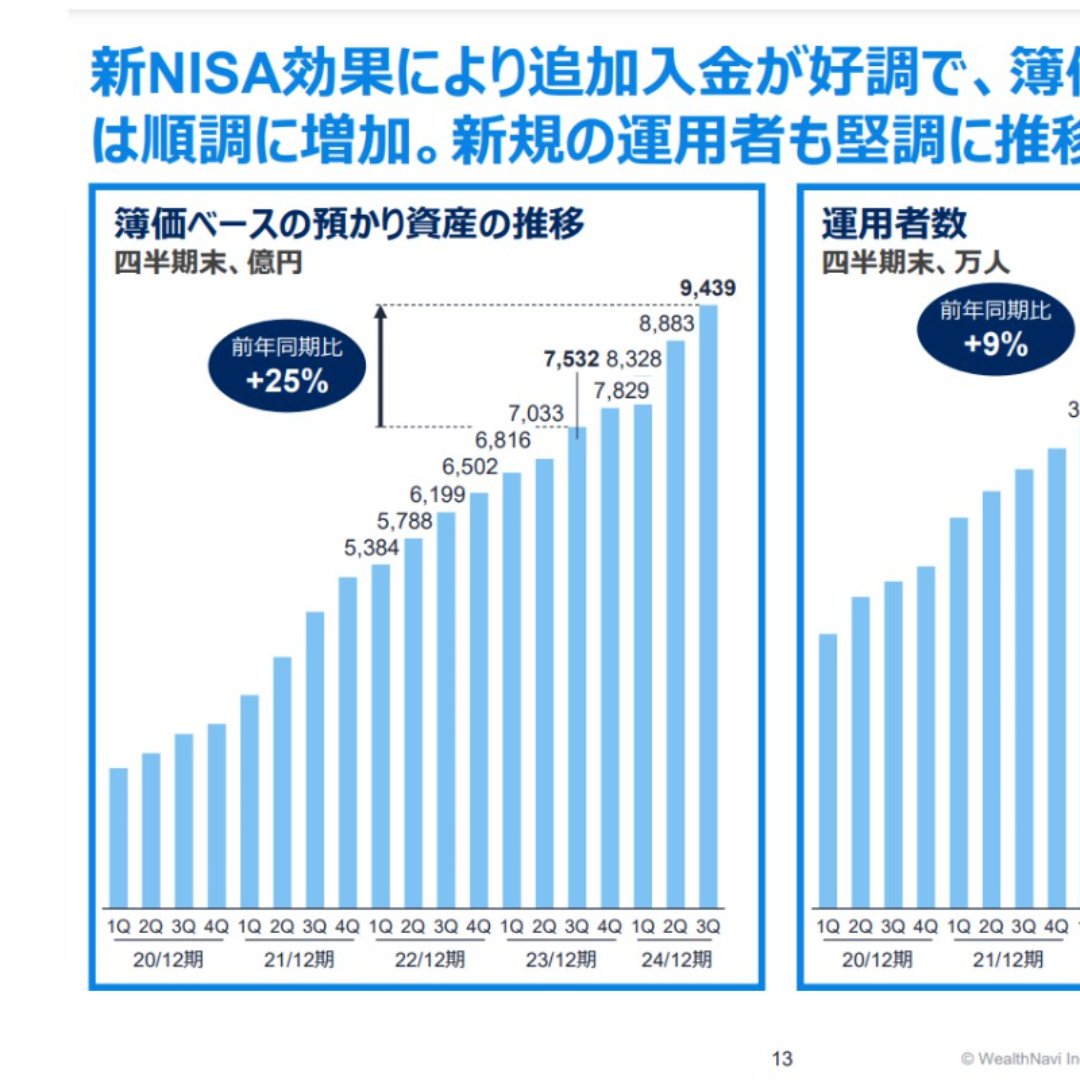 ウェルスナビ、９月末の運用者数は４１．６万人に拡大＝新ＮＩＳＡ効果で追加入金が好調＝第３四半期決算