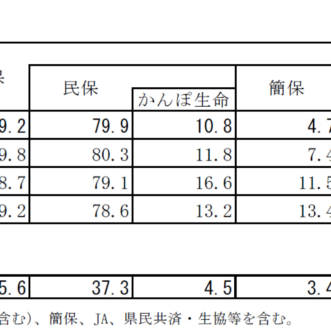 生命保険加入率、２人以上世帯で８９．２％＝初調査の単身世帯は４５．６％－生命保険文化センター