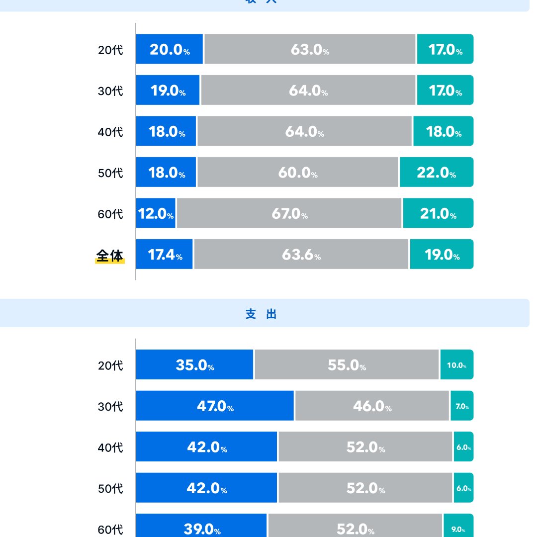 「収入が増えた」が１７％、「減った」は１９％＝「オカネコ お金に関する調査２０２４」