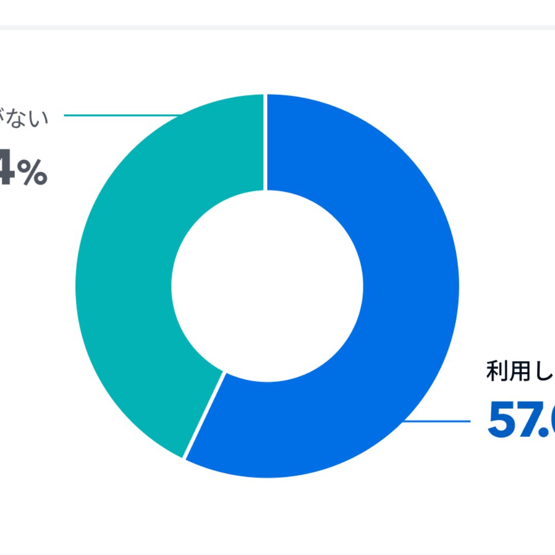 ふるさと納税、「利用経験あり」が５７％＝未利用者は、手続きや手間が理由に－４００Ｆ「オカネコ」調べ