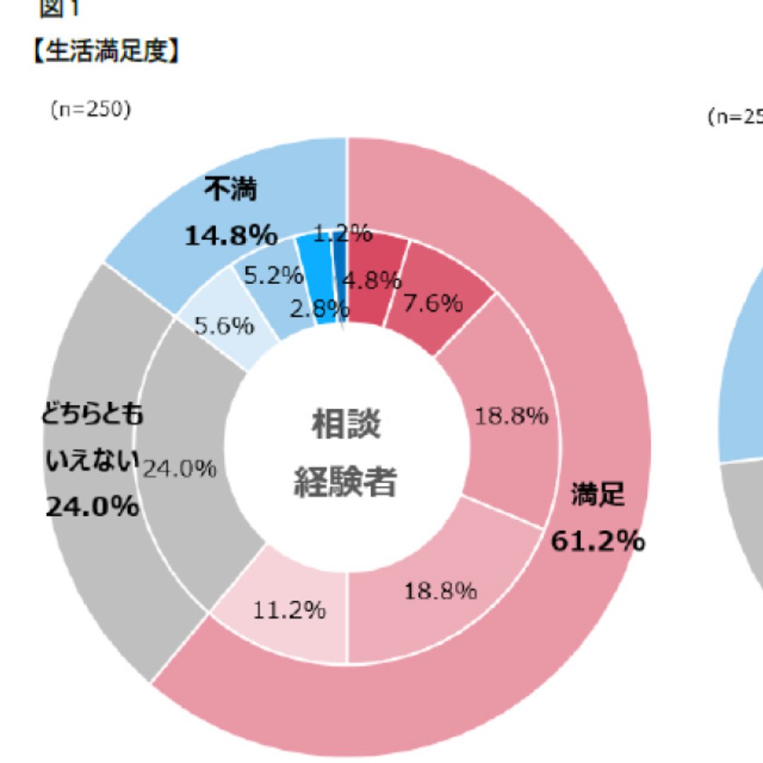 ＦＰとの相談経験者、６割が「現在の生活に満足」＝未経験者は３割にとどまる－日本ＦＰ協会