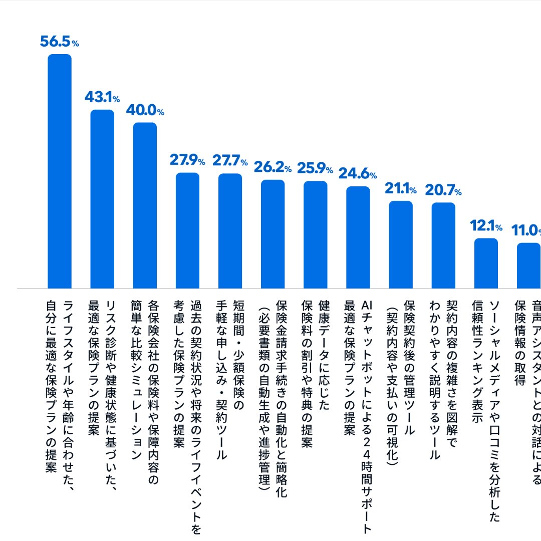 ５割超が「自分に最適なプラン提案」に期待＝ＡＩ×保険に関する意識調査－４００F「オカネコ保険比較」調べ