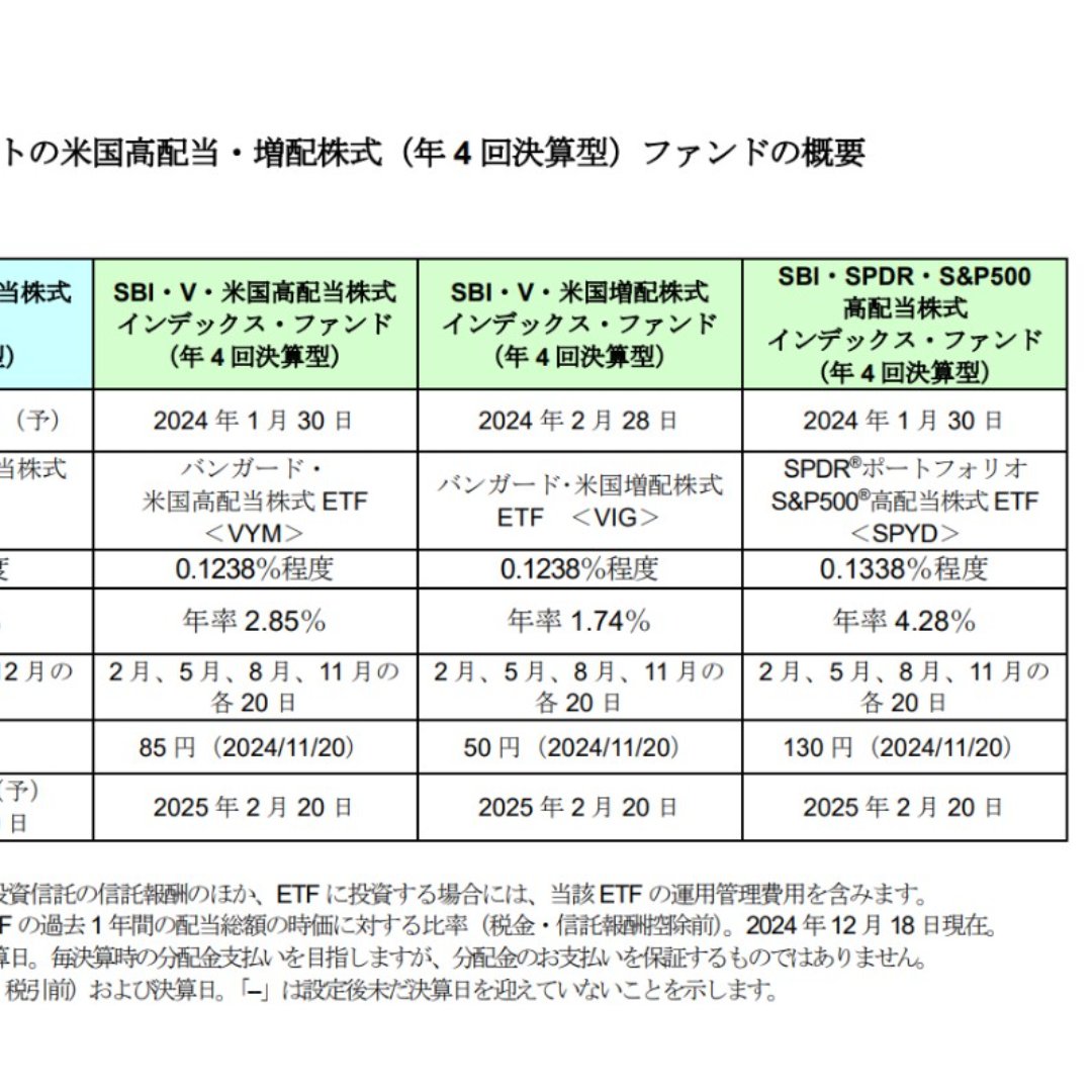 「ＳＢＩ・Ｓ・米国高配当株（年４回）」、当初募集額が５９６億円超＝ネット販社専用ファンドでは過去最大規模