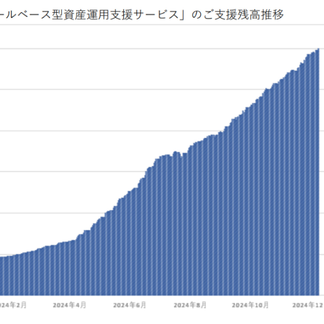 ゴールベース運用・支援サービス、３００億円に到達＝地域金融機関の取扱いが増加－日本資産運用基盤グループ