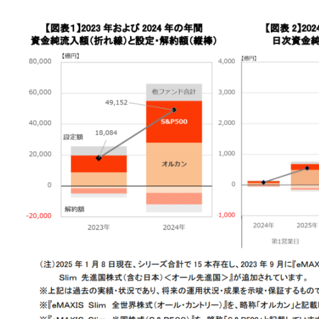 「eMAXIS Slim」シリーズ、１月８日に３０００億円超の純流入額を記録＝新NISA２年目、前年を上回る順調なスタート