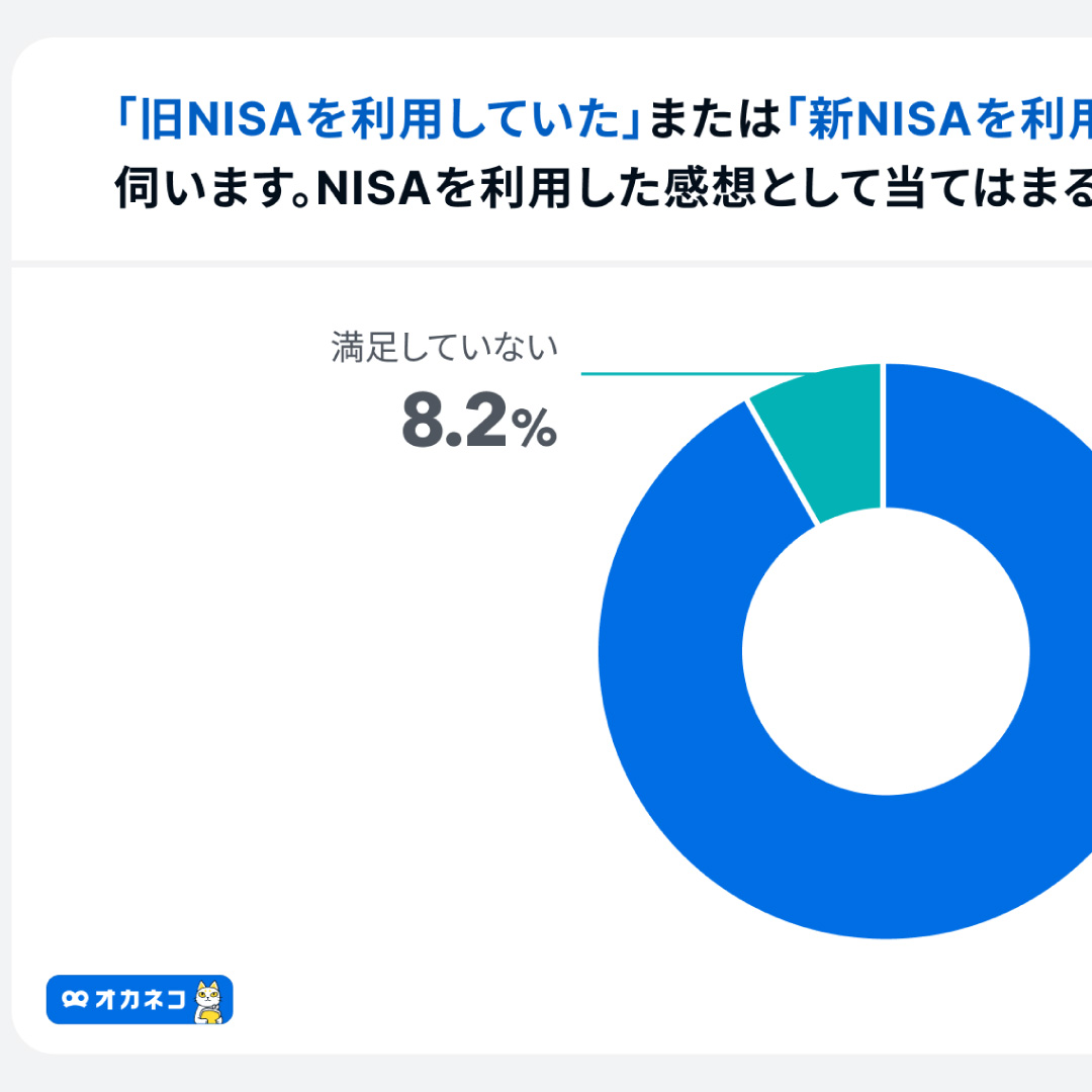 NISA、利用者の９割超が「満足している」＝「利益を追求したい」「面白い」と投資意欲が高まる－４００Ｆ「オカネコ」調べ