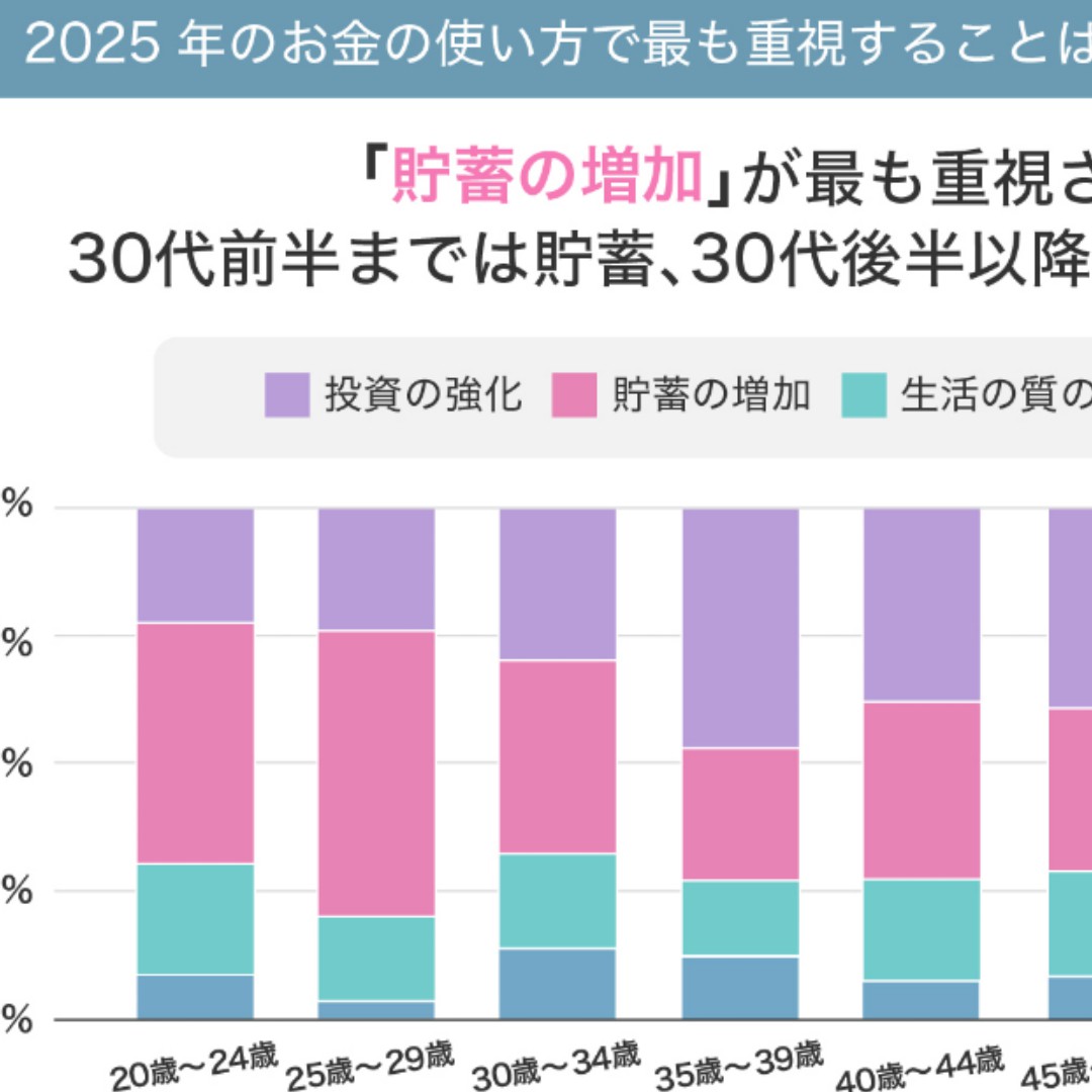 ３０代前半まで「貯蓄」、後半から「投資」が強い＝２０２５年のお金の使い道－ABCash Technologies調べ