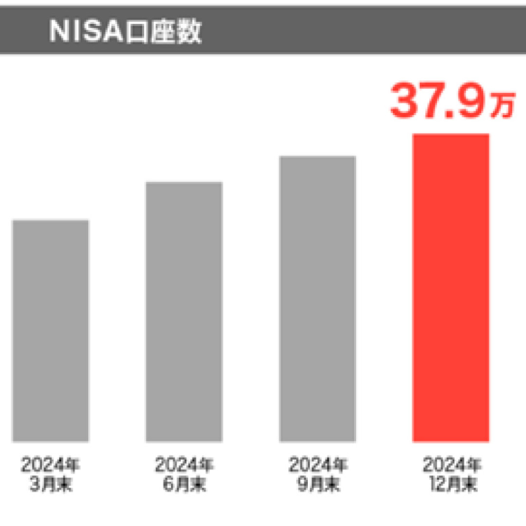 PayPay証券、ＮＩＳＡ口座が３７．９万口座に拡大＝証券口座は１３０．１万口座－２０２４年１２月末時点