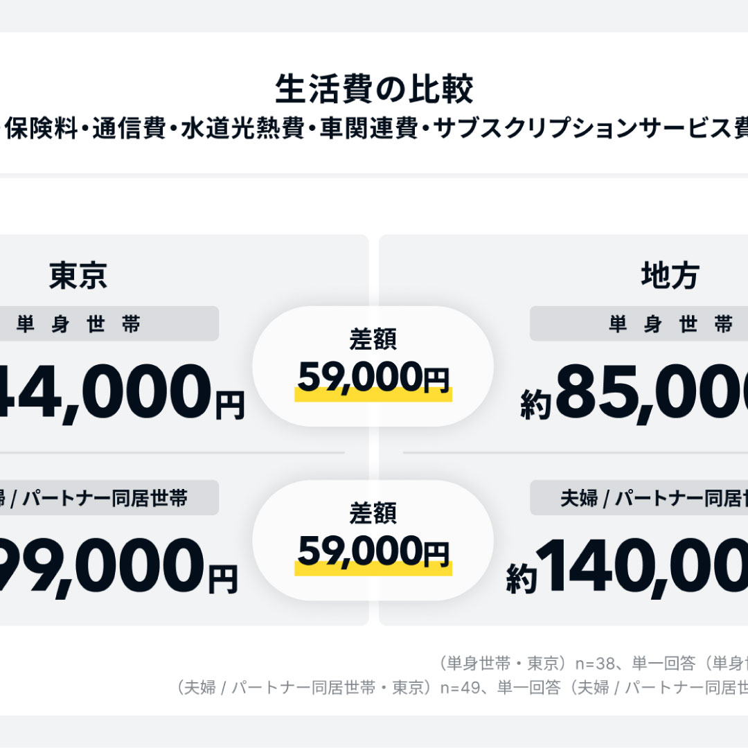 生活費や住宅費に大きな差＝「東京と地方の家計調査」、「オカネコ保険比較」調べ