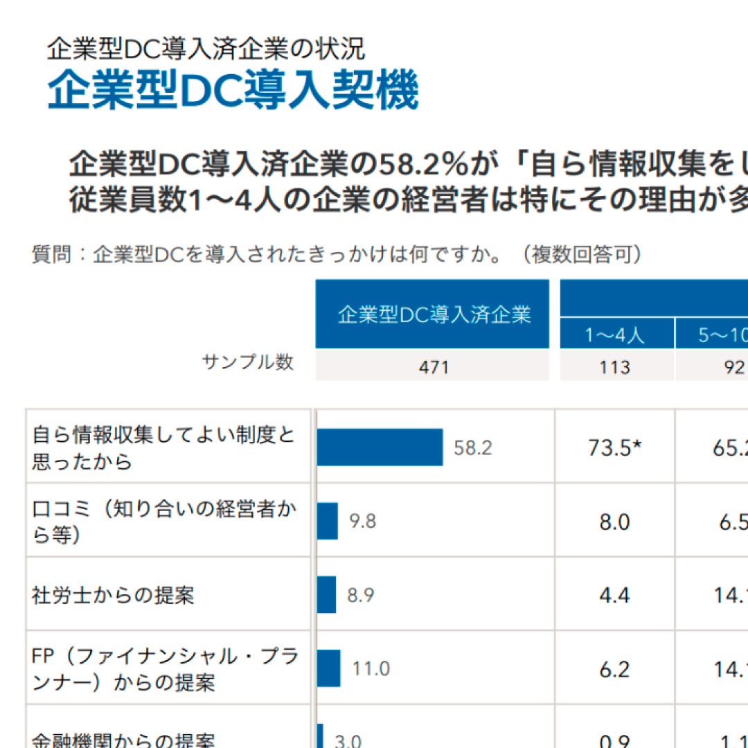 「自ら情報収集して良い制度と思ったから」が７割＝確定拠出年金を導入する小規模企業にアンケート－キャピタル